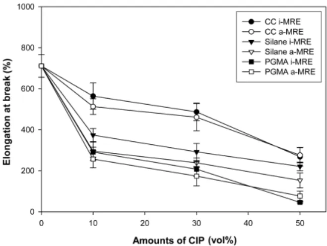 Figure 4. The tensile strength of MRE containing surface modified CIP.