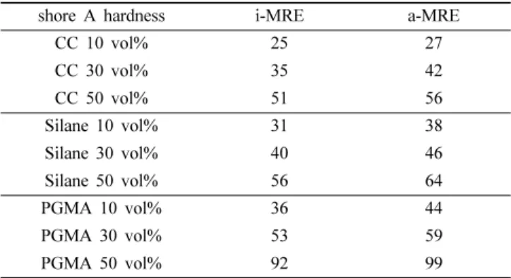 Table 2. Secant Modulus (100%) of MREs