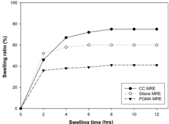 Figure 8. The swelling ratio of MRE containing surface modified CIP.