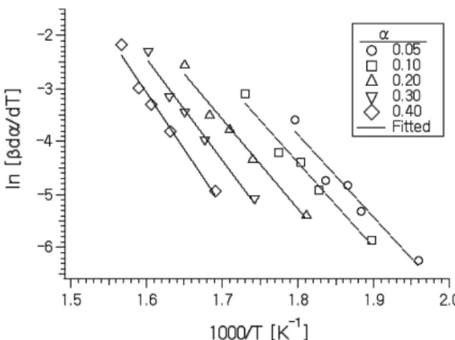 Figure 3. Friedman plot for DSE-195P/MOCA samples at polyu- polyu-rethane elastomer system.