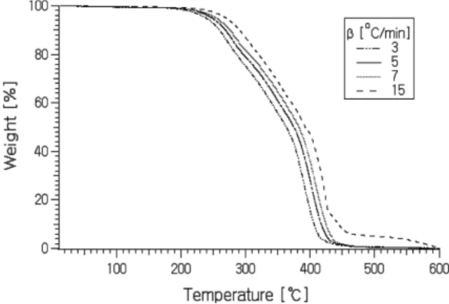 Figure 8. Activation energy calculated from FR analysis for DSE- DSE-195P with MOCA and Ethacure-300.