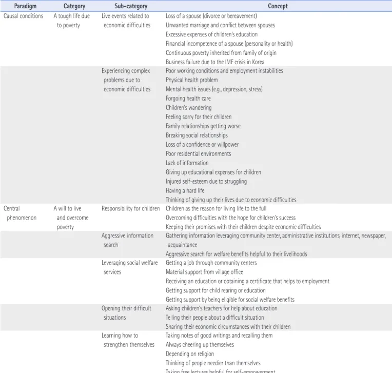 Table 2. Categorizing the Resilience Development Process in Low-Income Families