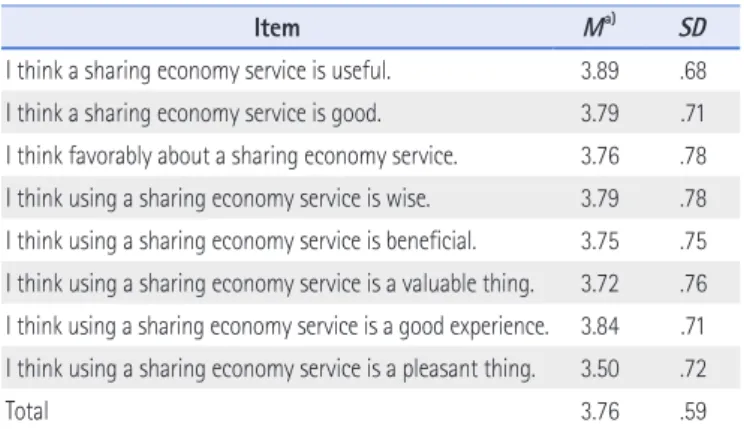 Table 8. Subjective Norms