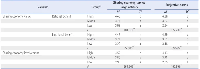 Table 10. The Differences of Sharing Economy Services Related Variables with Sharing Economy Related Variables