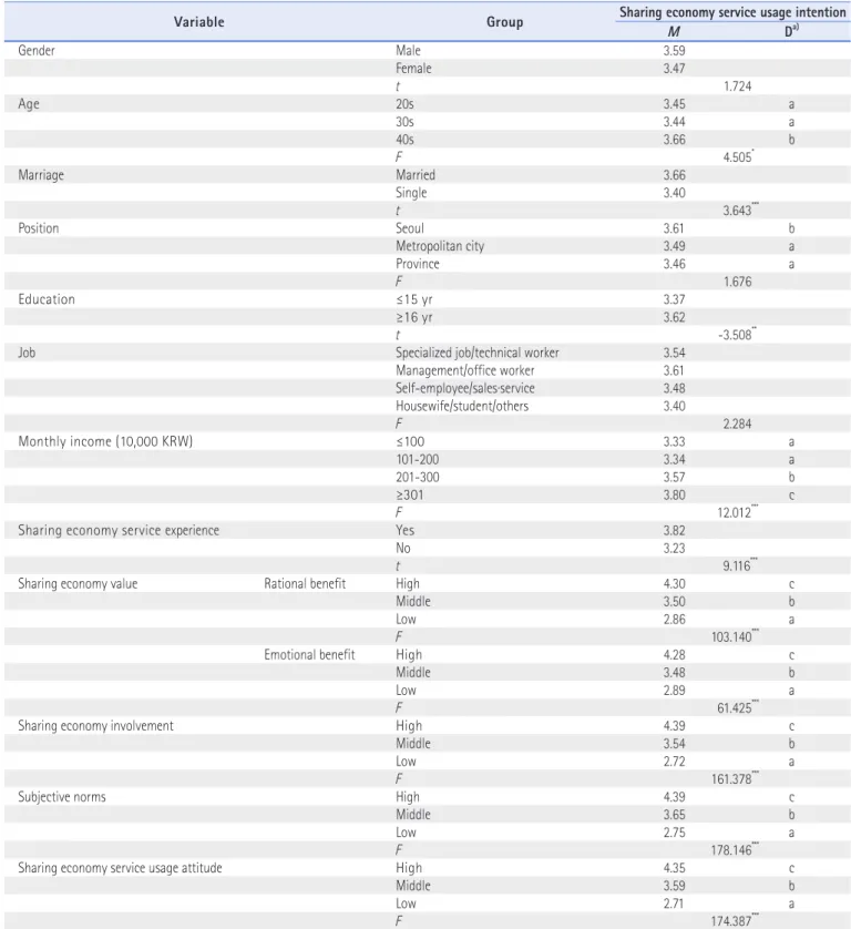 Table 12. The Differences of Sharing Economy Service Usage Intentions with Variables