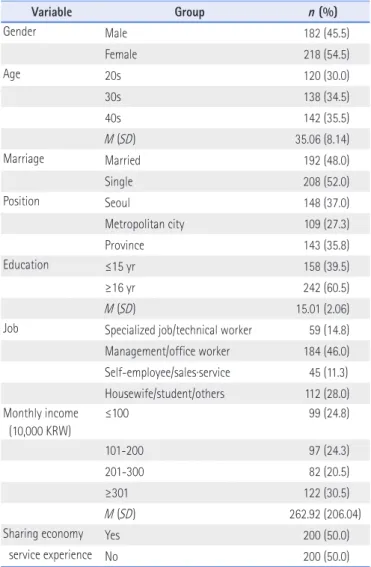 Table 3. Socio-Demographic Characteristics (N=400)