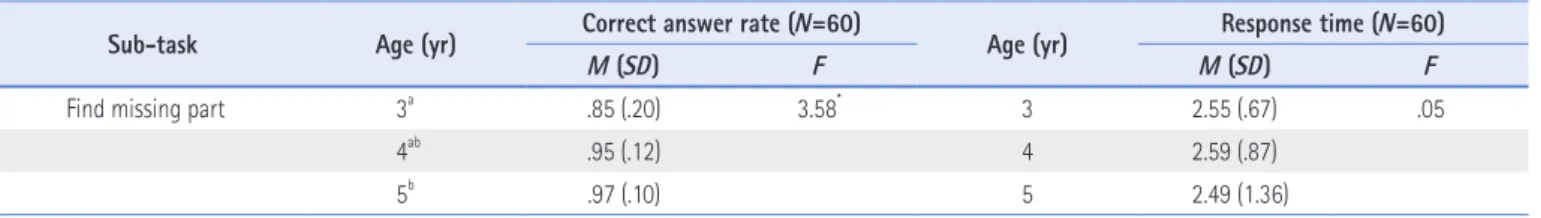 Table 5. Correct Answer Rate and Response Time of Part/Whole Tasks Depending on Children’s Age