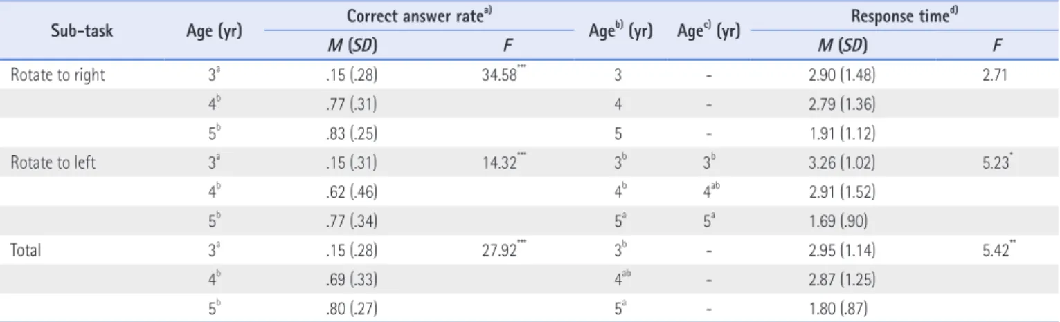Table 2. Correct Answer Rate and Response Time of Rotation Tasks Depending on Children’s Age Sub-task Age (yr) Correct answer rate a)