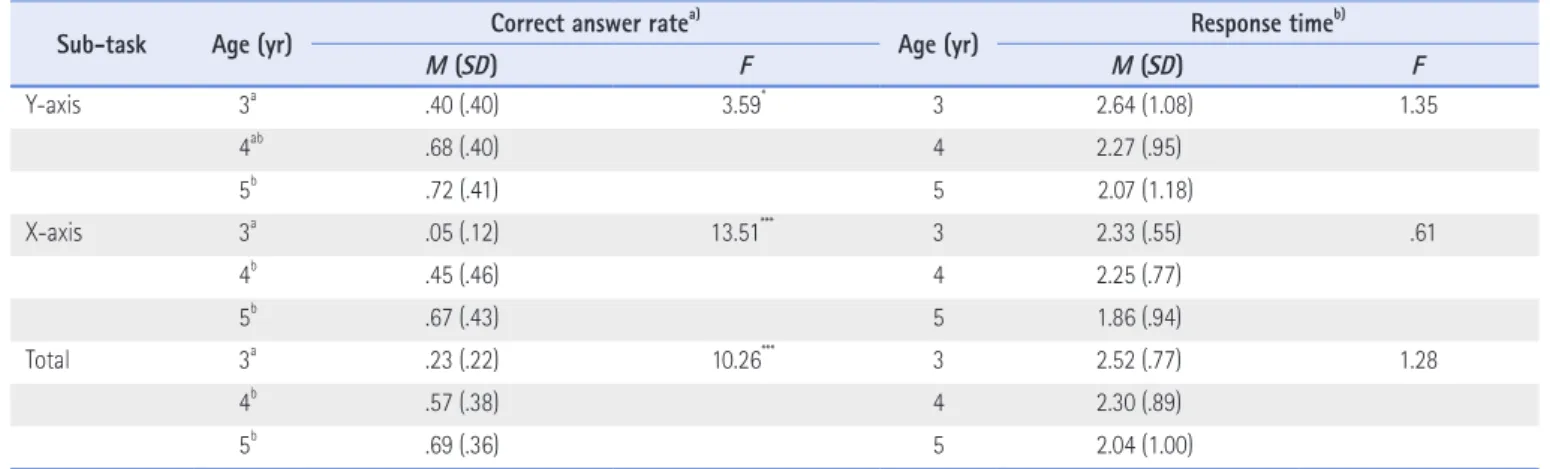 Table 4. Correct Answer Rate and Response Time of Conjugation Tasks Depending on Children’s Age Sub-task Age (yr) Correct answer rate a)