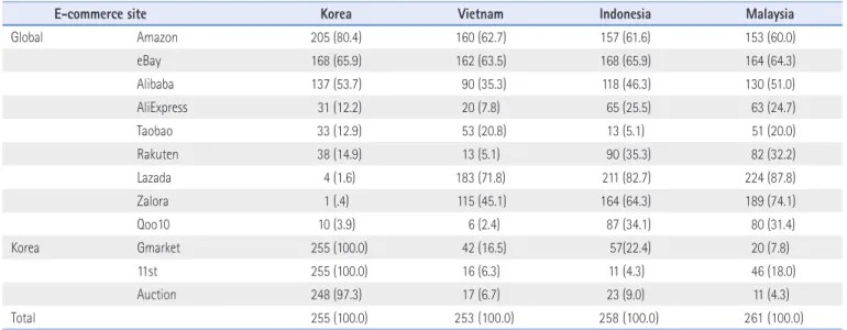Table 2. E-Commerce Awareness