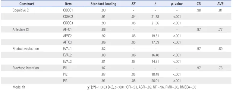 Table 4. Confirmatory Factor Analysis Results for Vietnam Consumers