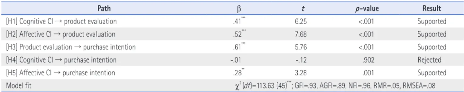 Table 9. Structural Equation Modeling Results of Country Image Effects (Indonesia)