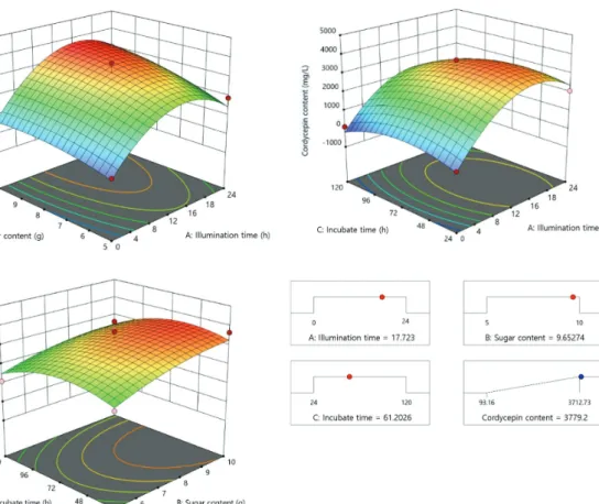 Fig. 6. Regression analysis of the Box–Behnken design experiments.