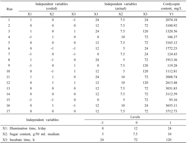 Table 1. Result of three factors, Box–Behnken experimental design