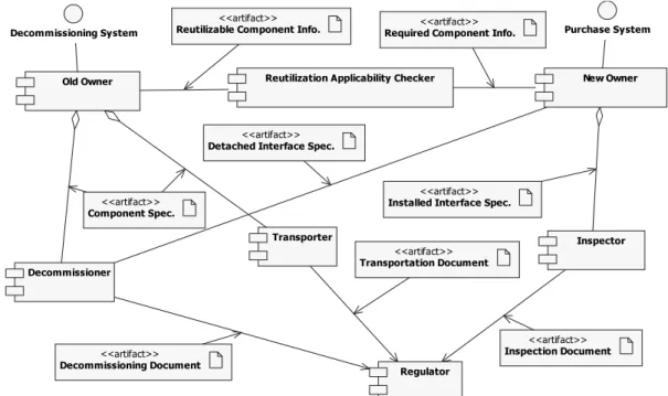 Figure 12 shows a Deployment Diagram. This  Diagram  indicates  the  New  Plant  checks  the  reutilization  applicability