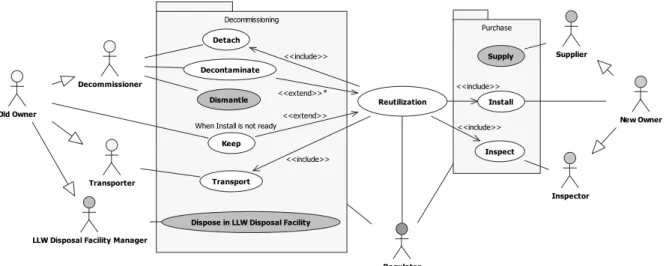 Figure 4 shows there are three main actors  who  interact  with  the  component  reutilization  system