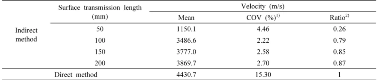 Table 1. Ultrasonic velocity and ratios according to distance between transducers
