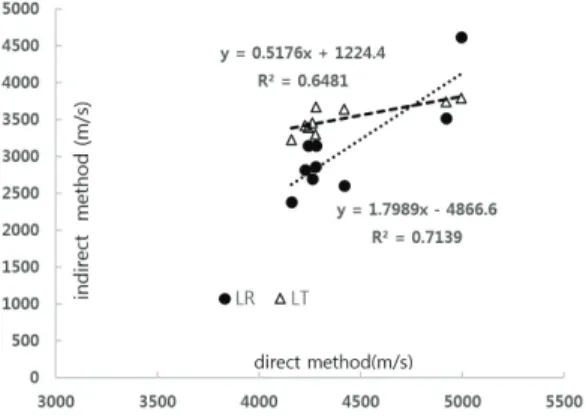 Fig. 5. Relationship between direct and indirect method  in two planes.
