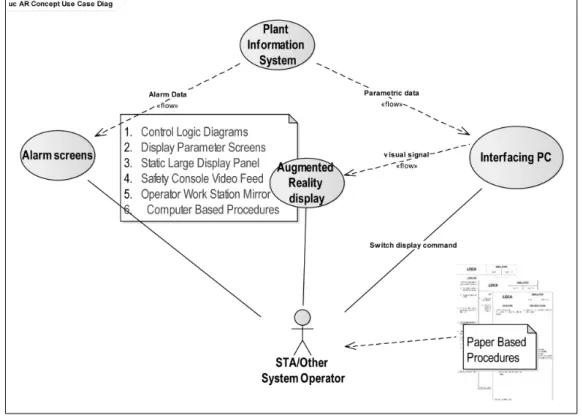 Figure 2 shows the proposed user interaction  with  the  system.  It  demonstrates  how  the  augmented reality capable display device could  be  used  to  render  and  display  images  upon  selection  and  interaction  with  a  dedicated  interfacing  PC