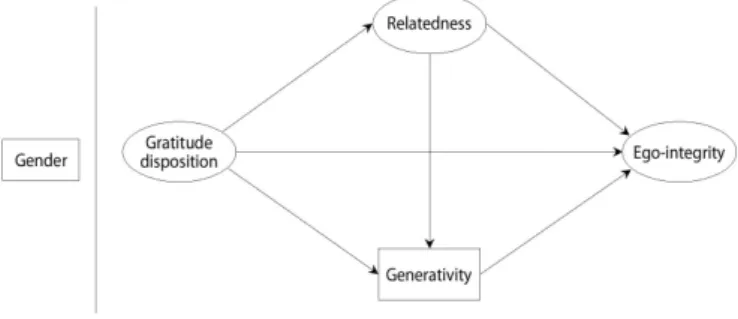 Figure 1. Research model.