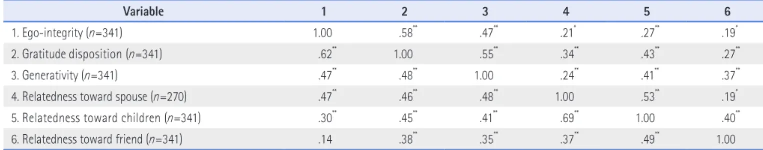 Table 2. Fit Indices in the Modified Structural Model