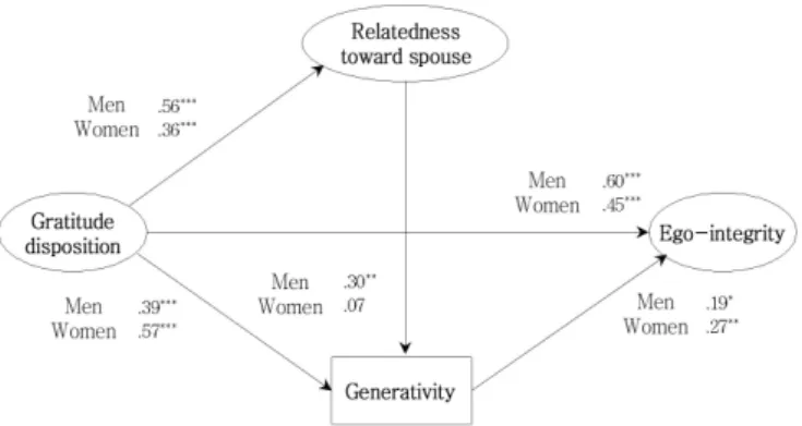 Figure 3. Gender differences in structural model’s analyzed result focused on  relatedness toward children