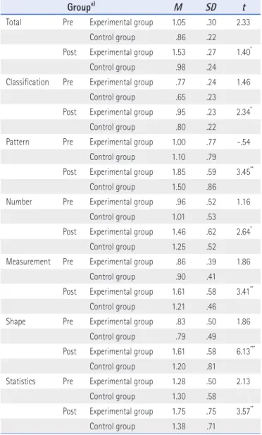 Table 3. Results of Pre-Test and Post-Test about Children’s Math Problem  Solving Abilities