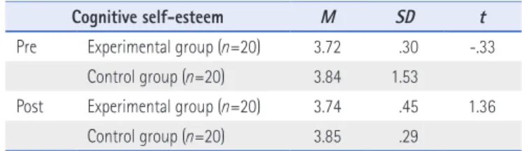 Table 5. Results of Pre-Test and Post-Test about Children’s Self-Esteem