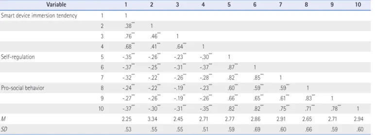 Table 2. Fit Indices in Measurement Model