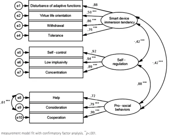 Figure 2. Research model for the impact pro-social behavior.  *** p<.001.