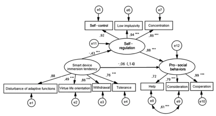 Figure 3. Alternative model for the impact pro-social behavior.  *** p<.001.
