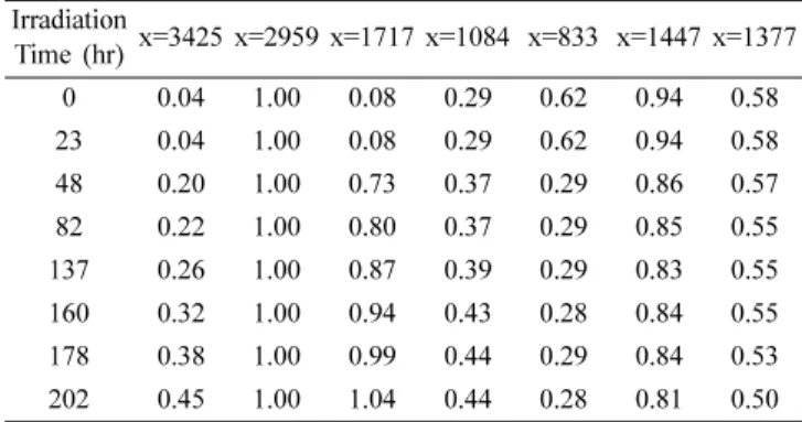 Table 3. The Peak Height in each FT-IR Absorption According to the UV Irradiation Time Based on Figure 4