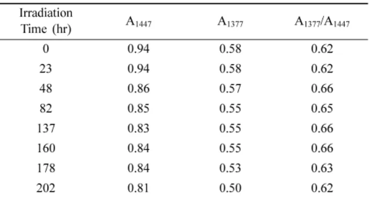 Figure 6. The change curves of the increment and reduction in methylene group (-CH 2 -), methyl group (-CH 3 ), and the ratio of A -CH 3 /A -CH 2 -  based on Table 5.