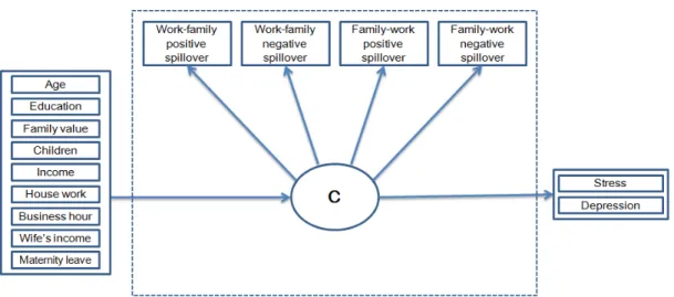 Figure 1. Mixture model. C, latent classes.