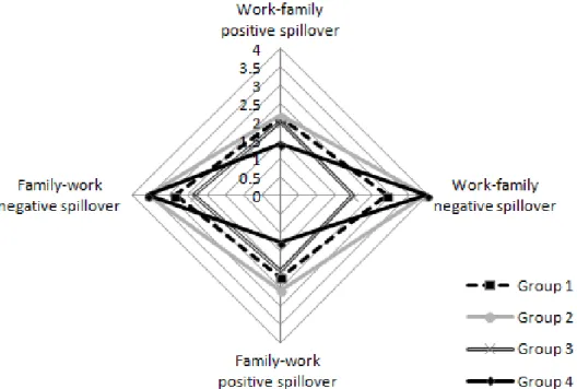 Table 4. Statistics for Work-Family Spillover Latent Groups (N=3,670)
