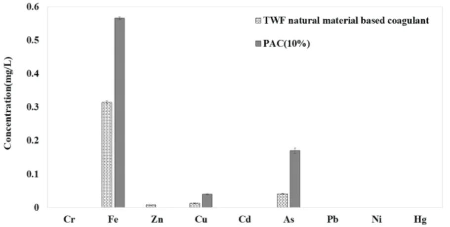 Fig. 1. Comparison of Heavy Metals Stability between Torrefied Wood Flour  Natural Material based Coagulant and PAC (10%).