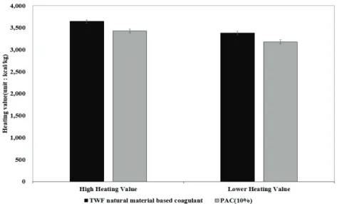 Fig. 3 shows the results of the dry-basis heating value  of the sewage sludge.