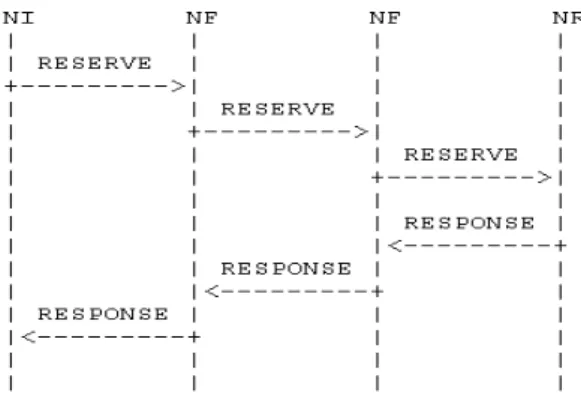 그림 1에 나타낸 것과 같이 NSIS 프로토콜 스택 (Stack)의 주요 구성 요소는 NTLP(NSIS Transport Layer Protocol)와 NSLP(NSIS Signaling Layer Protocol)이다