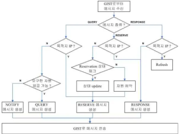 그림 10. receive_UDP 함수와 receive_RAW 함수의 참 조관계