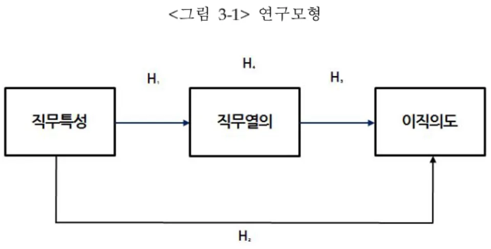 그림 연구모형