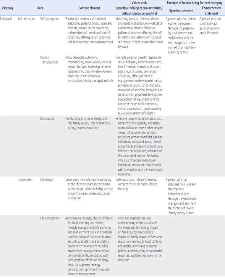 Table 2. Modified Proposal through Expert Consultations