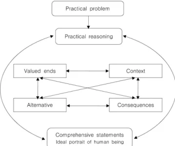 Figure 1. Practical reasoning research model. Modified from Hittman and Bro- Bro-dacki-Thorsbakken [14]