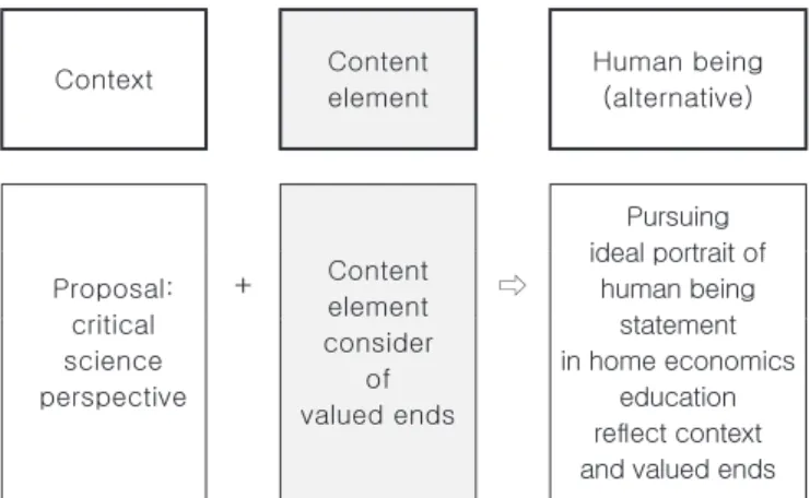 Figure 2. Proposal framework to consider the context and valued ends.