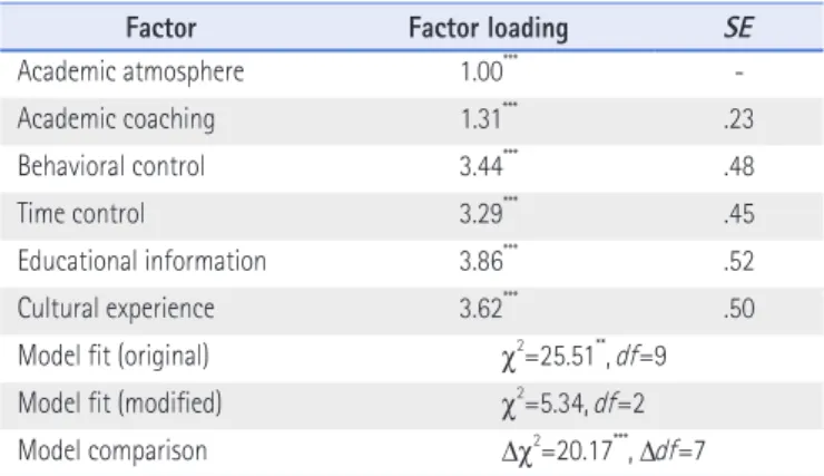 Figure 1. Research model.