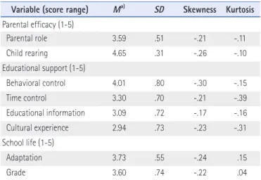 Table 2. Descriptive Statistics of Study Variables