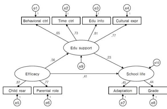 Figure 3. Final model and standardized path coefficients. ctrl, control; Edu, educational; info, information; expr, experience; rear, rearing.