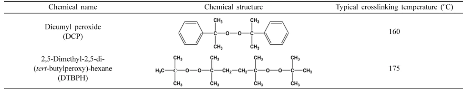 Table 2.  Formulations of RPP/WGRT Composites with Peroxide Contents. No. RPP a (wt%) WGRT b (wt%) DCP c(phr) DTBPH d(phr) 1 30 70 2 30 70 0.5 3 30 70 1.0 4 30 70 1.5 5 30 70 0.5 6 30 70 1.0 7 30 70 1.5 a : Reclaimed Polypropylene b : Waste Ground Rubber T