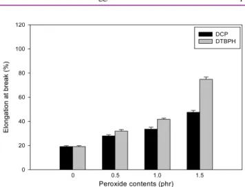 Figure 5.  Impact strength of RPP/WGRT composites with peroxide contents.
