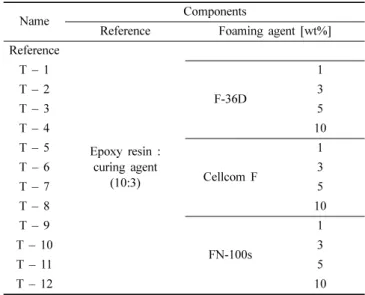Figure 2. Storage and loss modulus of reference from the temperature sweep test at a fixed frequency 1 rad/s and strain amplitude 0.2