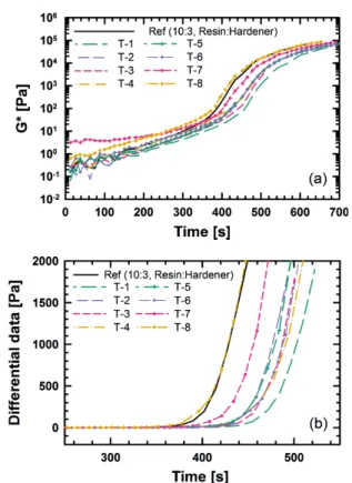 Figure 5. Curing time for the thermoset polymer resin with capsule type foaming agent, F-36D (blue, medium dashed square) and organo-chemical foaming agent, cellcom F (red, fine dashed square).